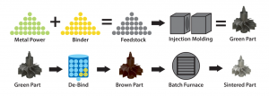 metal injection molding process