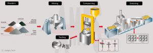 powder metallurgy process